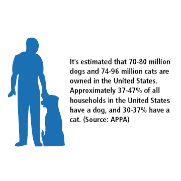 statistics on owned dog and cat pets in the united states
